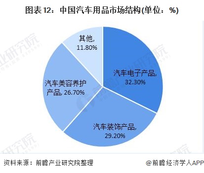 汽车用品线下+线上又遇新零售 何时自创新营销？