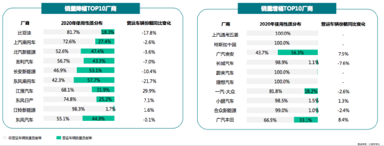 10年，新能源乘用车市场渗透率由0到5.7%，市占率稳步提升