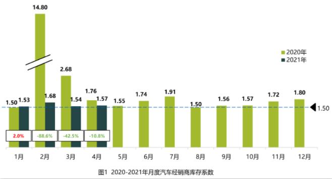 4月份汽车经销商综合库存系数为1.57 同比下降10.8%