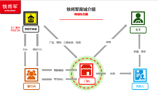 铁将军商城招商大会一键启动 2021工厂源头直达终端门店