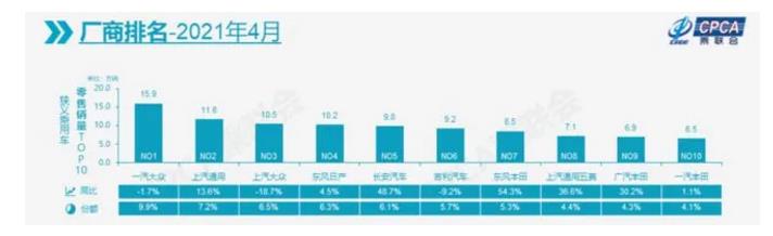 4月前十厂商销量公布，上汽大众跌超两位数