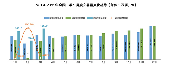 流通协会：4月车市现季节性回落，汽车保值率稳中有升