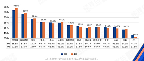 流通协会：4月车市现季节性回落，汽车保值率稳中有升