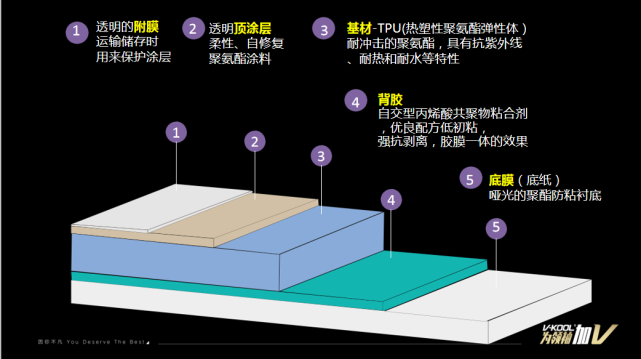 三分钟带你了解隐形车衣基材的差距