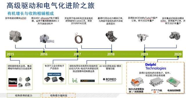 博格华纳：加速转型，2030年实现电动车业务占比45%