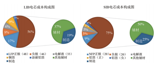 锂钠之争，谁才是电池市场的未来