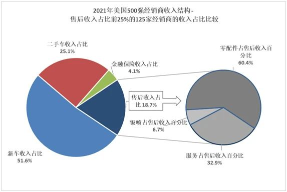 2021美国500强汽车经销商运营特点深入解析