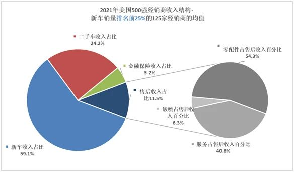 2021美国500强汽车经销商运营特点深入解析