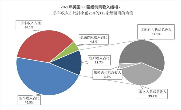 2021美国500强汽车经销商运营特点深入解析