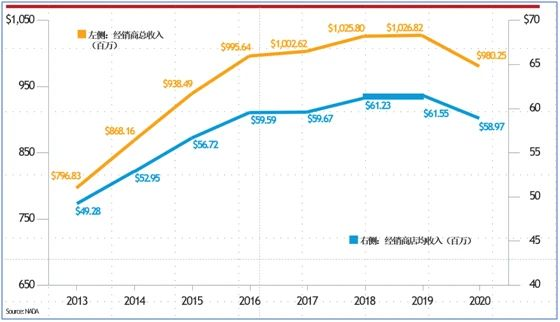 2021美国500强汽车经销商运营特点深入解析