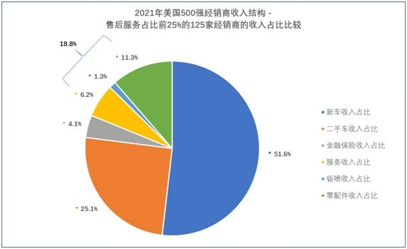 2021美国500强汽车经销商运营特点深入解析