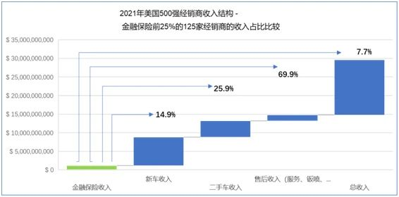 2021美国500强汽车经销商运营特点深入解析