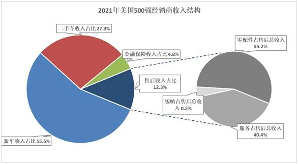 2021美国500强汽车经销商运营特点深入解析