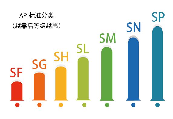 如何判断机油的质量级别及性能高低