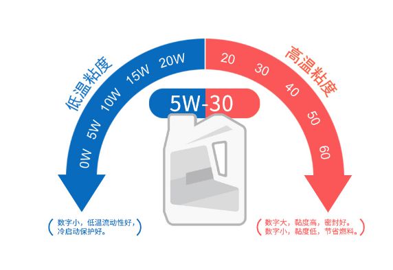 如何判断机油的质量级别及性能高低