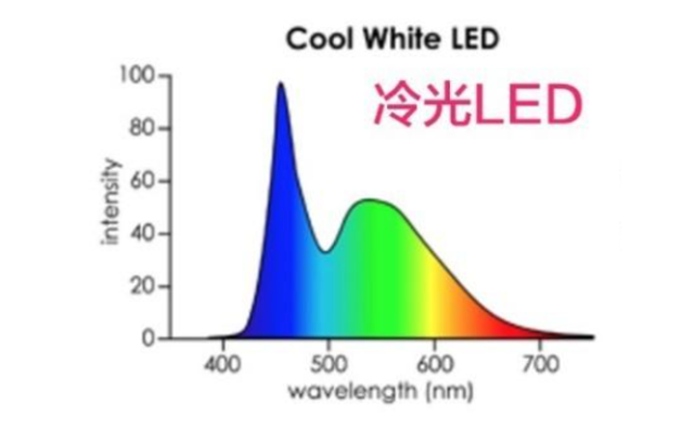 一文看懂卤素灯和LED灯的区别