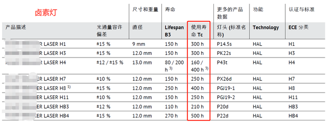 一文看懂卤素灯和LED灯的区别