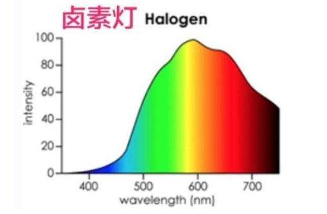 一文看懂卤素灯和LED灯的区别