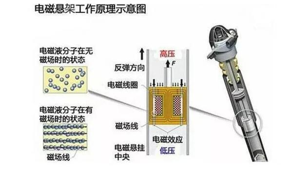 电磁悬挂对比空气悬挂，哪个更具科技含量哪个更舒服