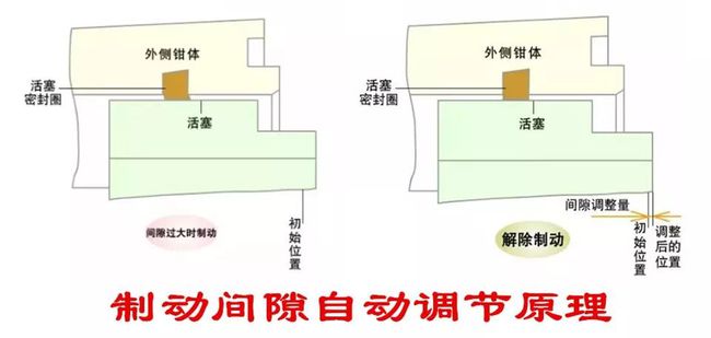 盘式刹车上没有回位弹簧，它的刹车片是怎么回位的？