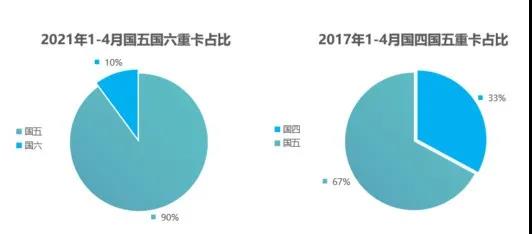 国六将如期而至，国五车会有影响吗？