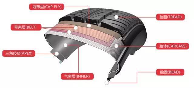 央视报道：街上30％轮胎都有问题，轮胎到底多久换？