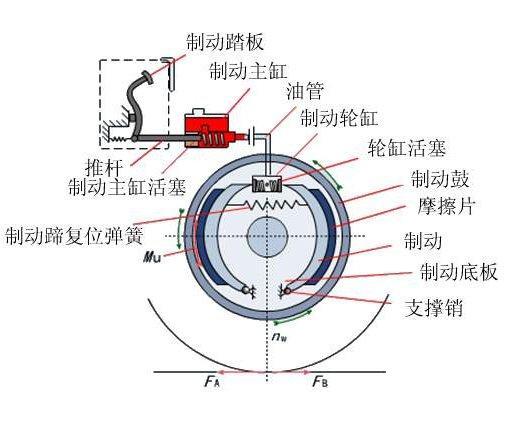 制动器作为汽车的重要部件，它的制动效率受什么因素影响？