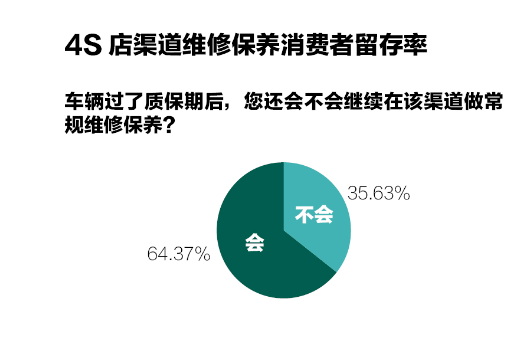 4S脱保后客户流失率超36％，这些车主去哪里了？
