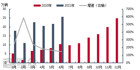 汽车销量增速由强转弱 新能源汽车异军突起
