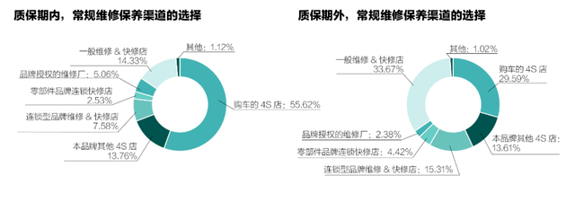 4S脱保后客户流失率超36％，这些车主去哪里了？