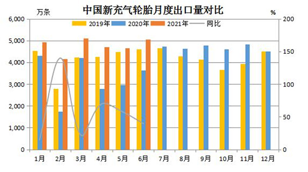 2021上半年中国轮胎出口数据公布