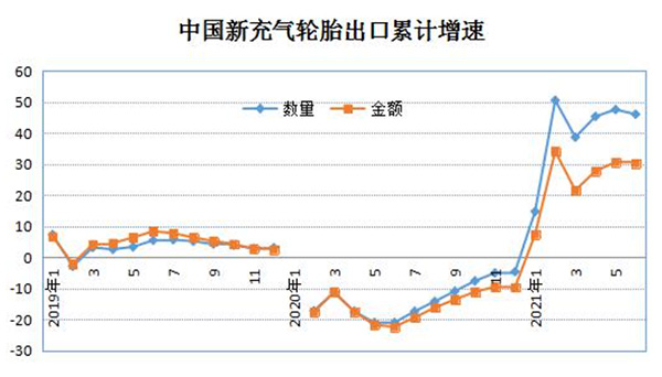 2021上半年中国轮胎出口数据公布