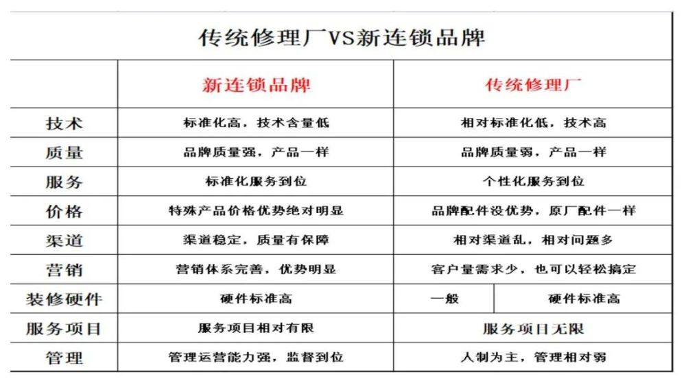 汽服门店加盟连锁还是自己干？