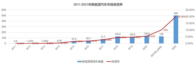 2021年上半年中国新能源汽车市场渗透率10％