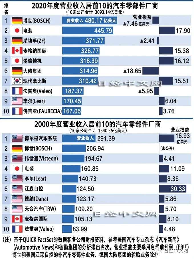 看汽车零部件厂商的10年沉浮