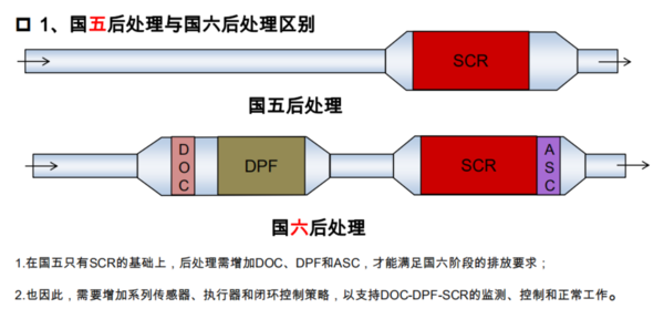 国六车比国五车贵在哪里？