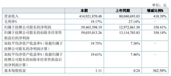 金麒麟2021年上半年净利5946.56万增长358.41%