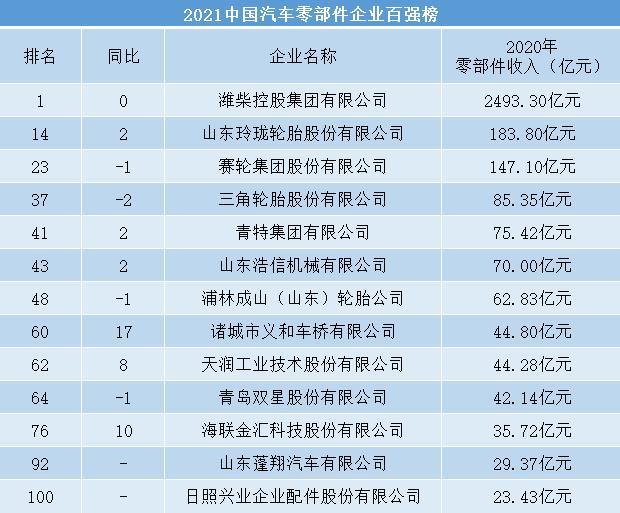 潍柴集团力压华域汽车、宁德时代，零部件收入2493亿