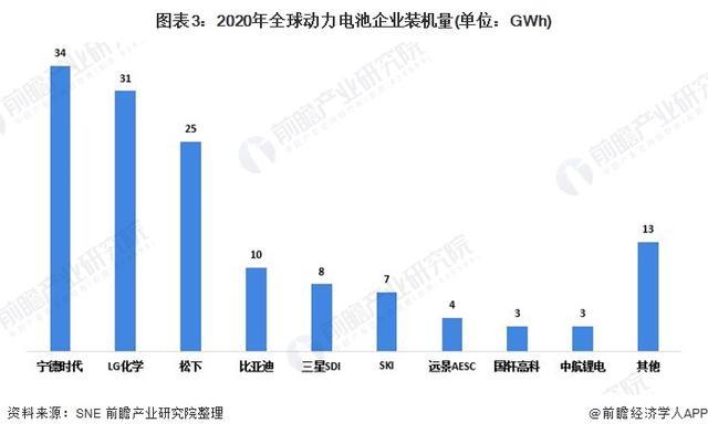 2021年全球及中国动力电池行业竞争格局