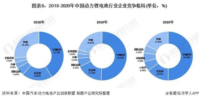 2021年全球及中国动力电池行业竞争格局