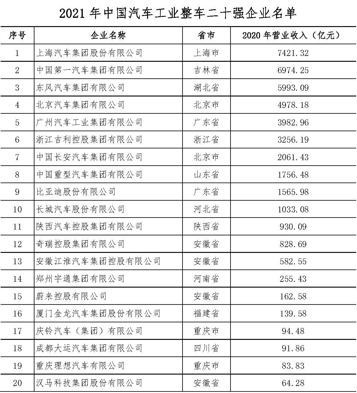 中国汽车工业协会发布工业整车二十强、零部件三十强