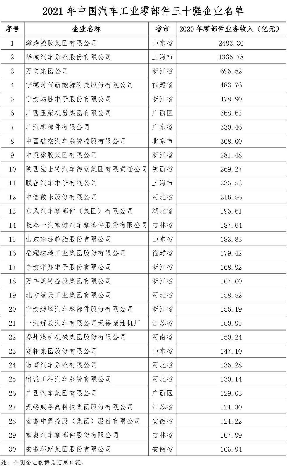 中国汽车工业协会发布工业整车二十强、零部件三十强