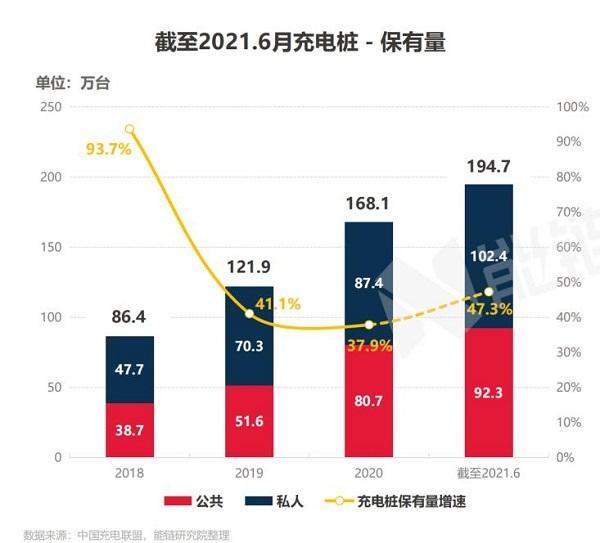 6月全国新增公共充电桩3.9万台，环比增长143.7%