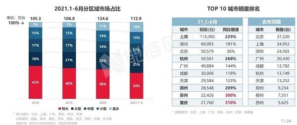 6月全国新增公共充电桩3.9万台，环比增长143.7%