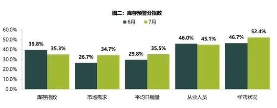 流通协会：上半年仅三成汽车经销商盈利