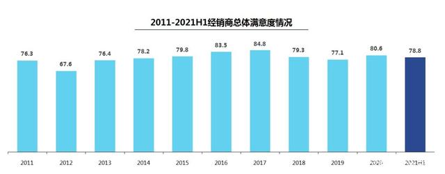 流通协会：上半年仅三成汽车经销商盈利