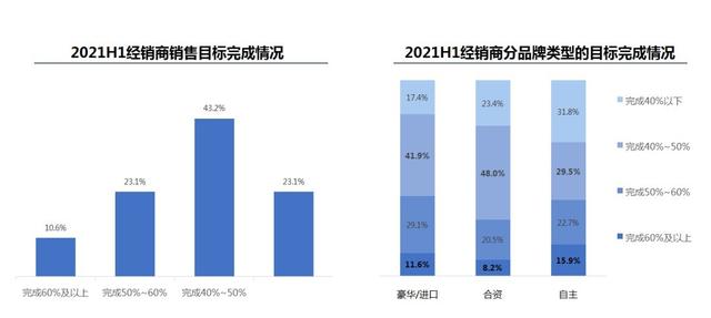 流通协会：上半年仅三成汽车经销商盈利