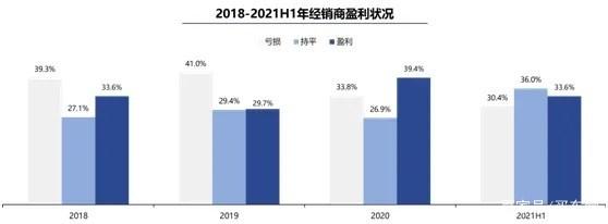 流通协会：上半年仅三成汽车经销商盈利