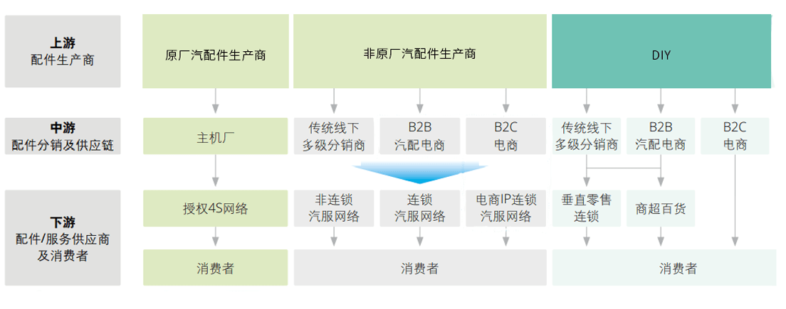 万亿级汽车后市场，为何难出10亿美金行业独角兽