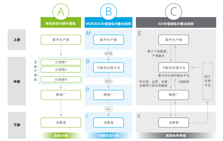 万亿级汽车后市场，为何难出10亿美金行业独角兽